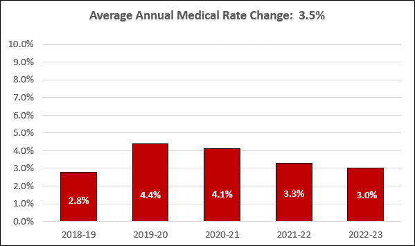 Chart of the average annual medical rate change